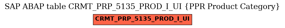 E-R Diagram for table CRMT_PRP_5135_PROD_I_UI (PPR Product Category)