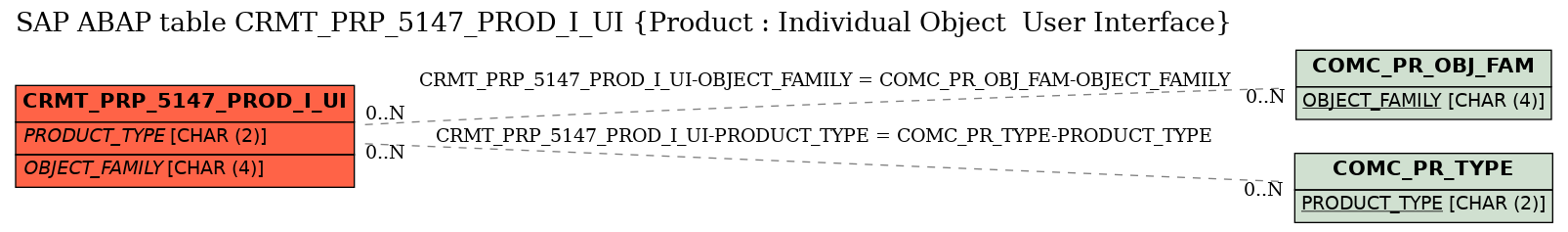 E-R Diagram for table CRMT_PRP_5147_PROD_I_UI (Product : Individual Object  User Interface)