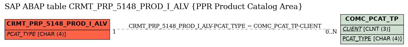 E-R Diagram for table CRMT_PRP_5148_PROD_I_ALV (PPR Product Catalog Area)