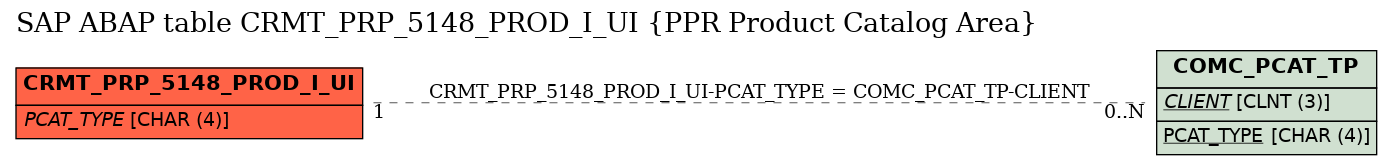 E-R Diagram for table CRMT_PRP_5148_PROD_I_UI (PPR Product Catalog Area)