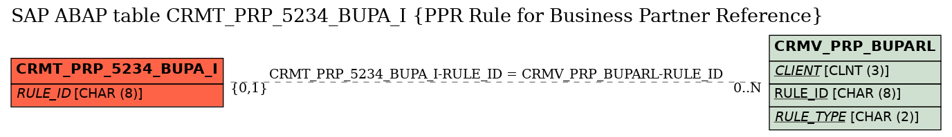 E-R Diagram for table CRMT_PRP_5234_BUPA_I (PPR Rule for Business Partner Reference)