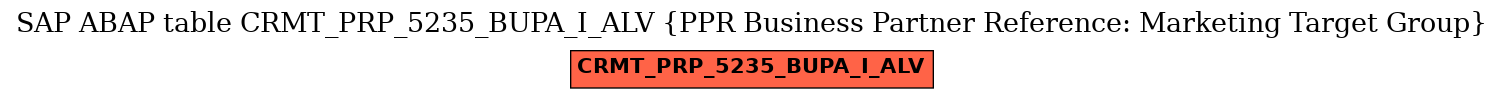 E-R Diagram for table CRMT_PRP_5235_BUPA_I_ALV (PPR Business Partner Reference: Marketing Target Group)