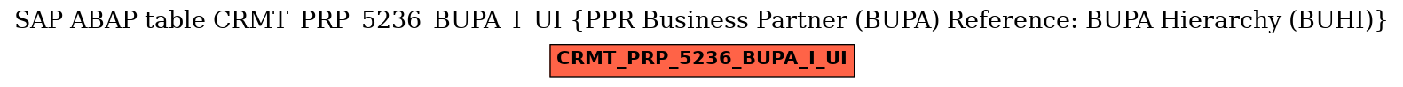 E-R Diagram for table CRMT_PRP_5236_BUPA_I_UI (PPR Business Partner (BUPA) Reference: BUPA Hierarchy (BUHI))