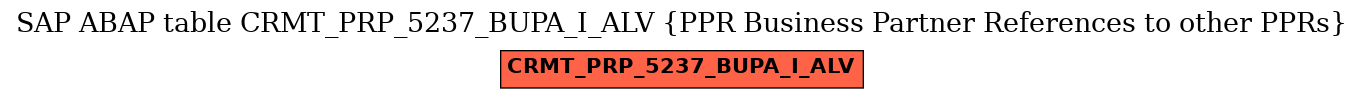 E-R Diagram for table CRMT_PRP_5237_BUPA_I_ALV (PPR Business Partner References to other PPRs)