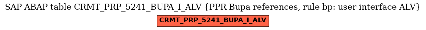 E-R Diagram for table CRMT_PRP_5241_BUPA_I_ALV (PPR Bupa references, rule bp: user interface ALV)