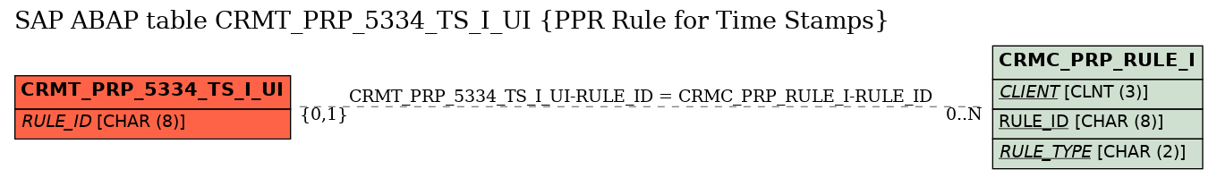 E-R Diagram for table CRMT_PRP_5334_TS_I_UI (PPR Rule for Time Stamps)