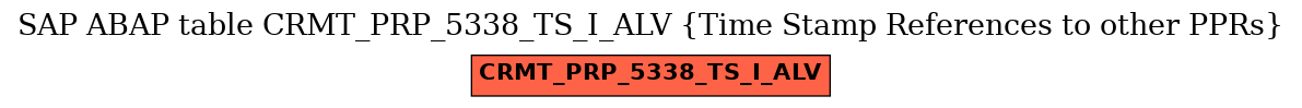 E-R Diagram for table CRMT_PRP_5338_TS_I_ALV (Time Stamp References to other PPRs)