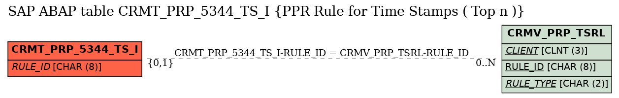E-R Diagram for table CRMT_PRP_5344_TS_I (PPR Rule for Time Stamps ( Top n ))