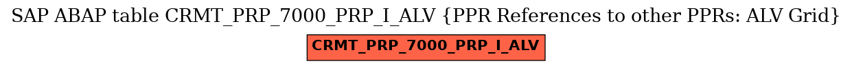 E-R Diagram for table CRMT_PRP_7000_PRP_I_ALV (PPR References to other PPRs: ALV Grid)