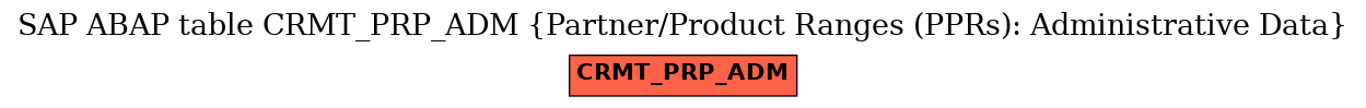 E-R Diagram for table CRMT_PRP_ADM (Partner/Product Ranges (PPRs): Administrative Data)