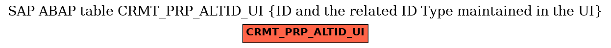 E-R Diagram for table CRMT_PRP_ALTID_UI (ID and the related ID Type maintained in the UI)
