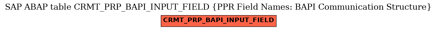 E-R Diagram for table CRMT_PRP_BAPI_INPUT_FIELD (PPR Field Names: BAPI Communication Structure)