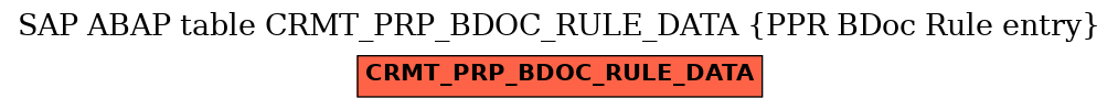 E-R Diagram for table CRMT_PRP_BDOC_RULE_DATA (PPR BDoc Rule entry)