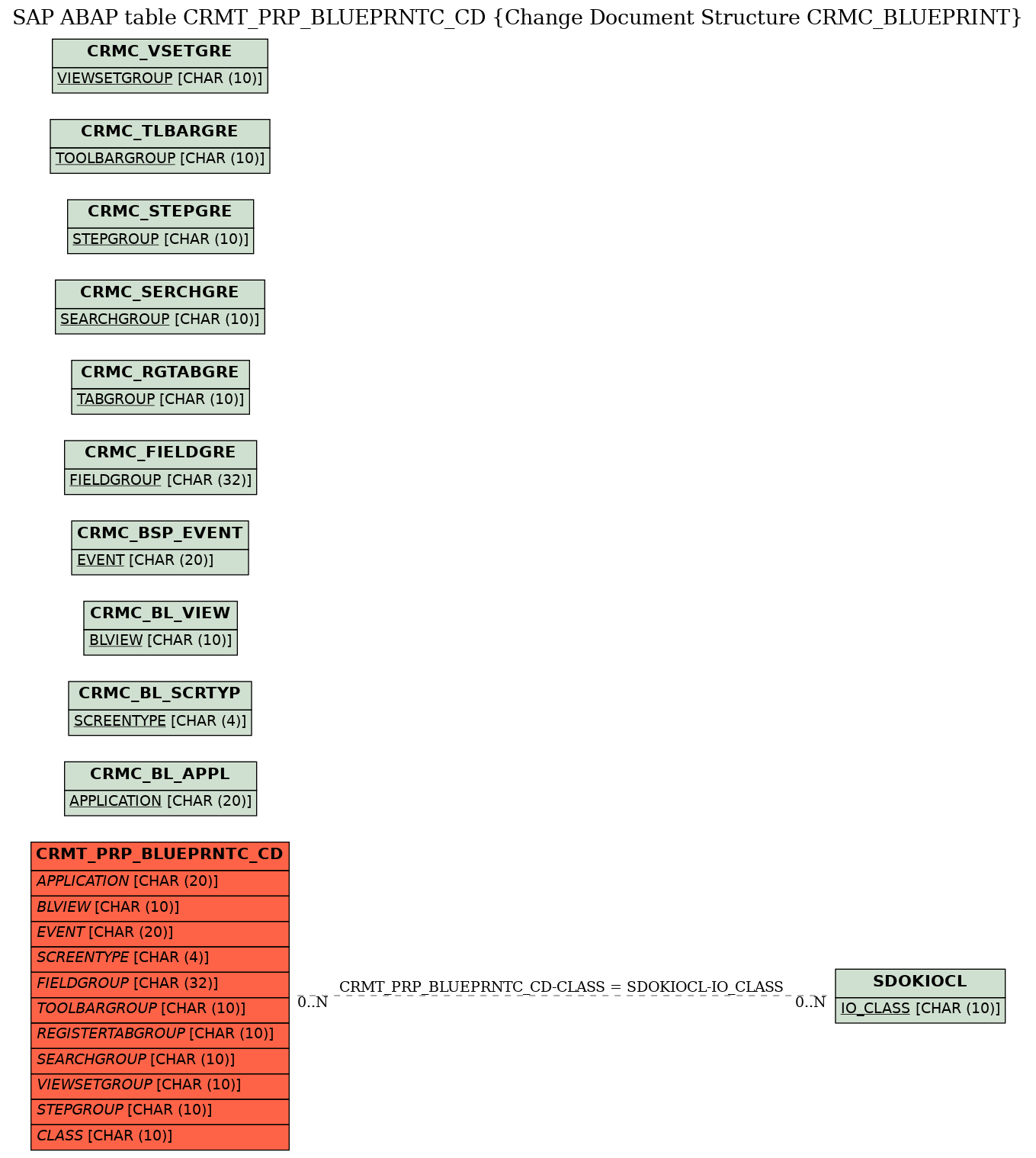 E-R Diagram for table CRMT_PRP_BLUEPRNTC_CD (Change Document Structure CRMC_BLUEPRINT)