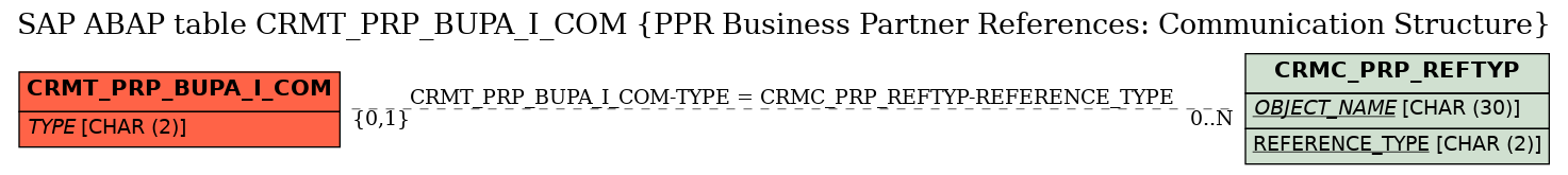 E-R Diagram for table CRMT_PRP_BUPA_I_COM (PPR Business Partner References: Communication Structure)