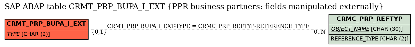 E-R Diagram for table CRMT_PRP_BUPA_I_EXT (PPR business partners: fields manipulated externally)