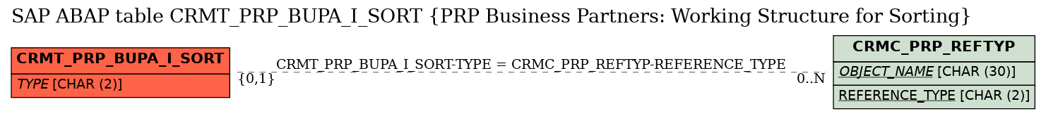 E-R Diagram for table CRMT_PRP_BUPA_I_SORT (PRP Business Partners: Working Structure for Sorting)