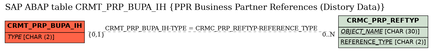 E-R Diagram for table CRMT_PRP_BUPA_IH (PPR Business Partner References (Distory Data))