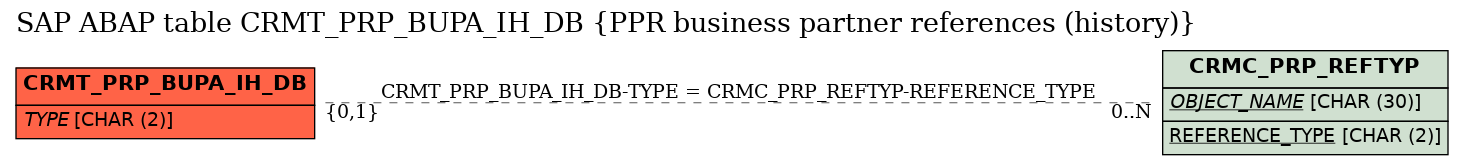 E-R Diagram for table CRMT_PRP_BUPA_IH_DB (PPR business partner references (history))