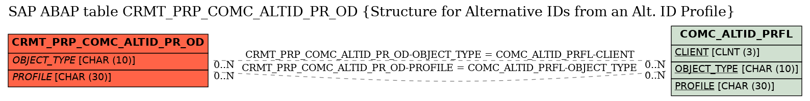 E-R Diagram for table CRMT_PRP_COMC_ALTID_PR_OD (Structure for Alternative IDs from an Alt. ID Profile)