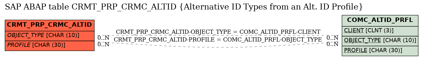 E-R Diagram for table CRMT_PRP_CRMC_ALTID (Alternative ID Types from an Alt. ID Profile)