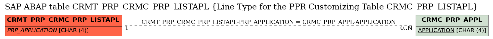 E-R Diagram for table CRMT_PRP_CRMC_PRP_LISTAPL (Line Type for the PPR Customizing Table CRMC_PRP_LISTAPL)