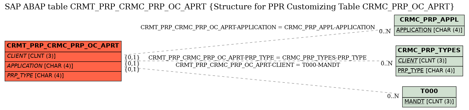 E-R Diagram for table CRMT_PRP_CRMC_PRP_OC_APRT (Structure for PPR Customizing Table CRMC_PRP_OC_APRT)