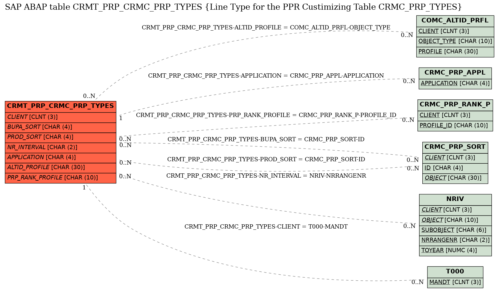 E-R Diagram for table CRMT_PRP_CRMC_PRP_TYPES (Line Type for the PPR Custimizing Table CRMC_PRP_TYPES)