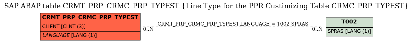 E-R Diagram for table CRMT_PRP_CRMC_PRP_TYPEST (Line Type for the PPR Custimizing Table CRMC_PRP_TYPEST)