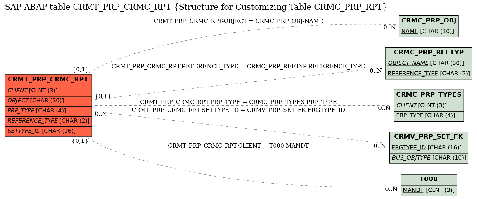 E-R Diagram for table CRMT_PRP_CRMC_RPT (Structure for Customizing Table CRMC_PRP_RPT)