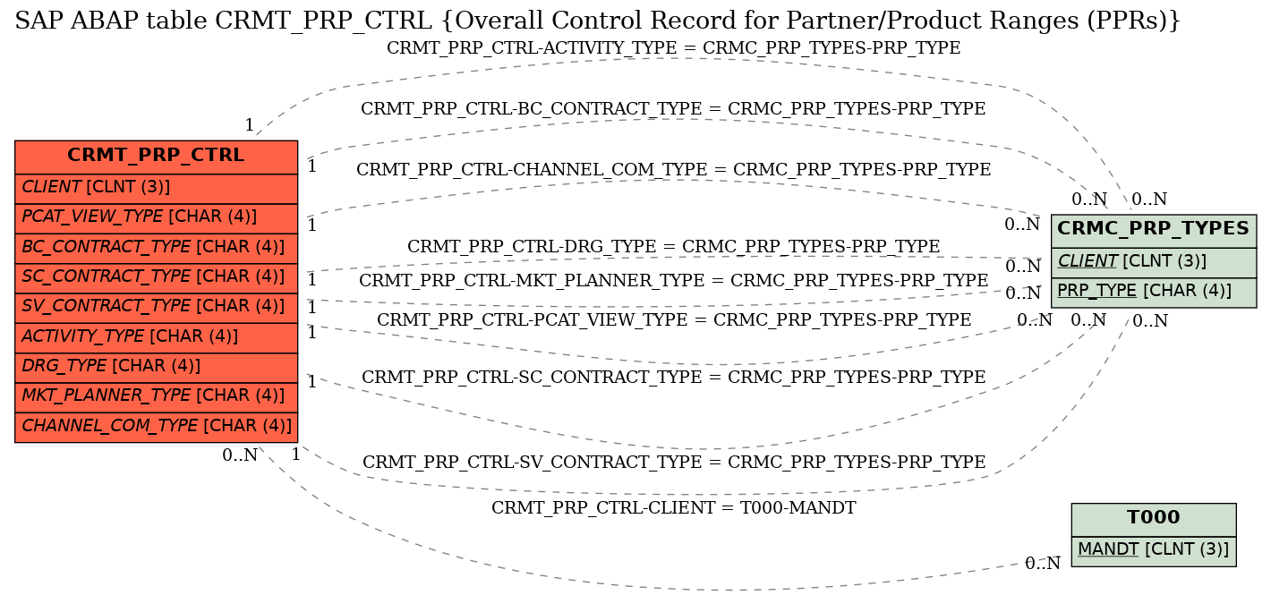 E-R Diagram for table CRMT_PRP_CTRL (Overall Control Record for Partner/Product Ranges (PPRs))