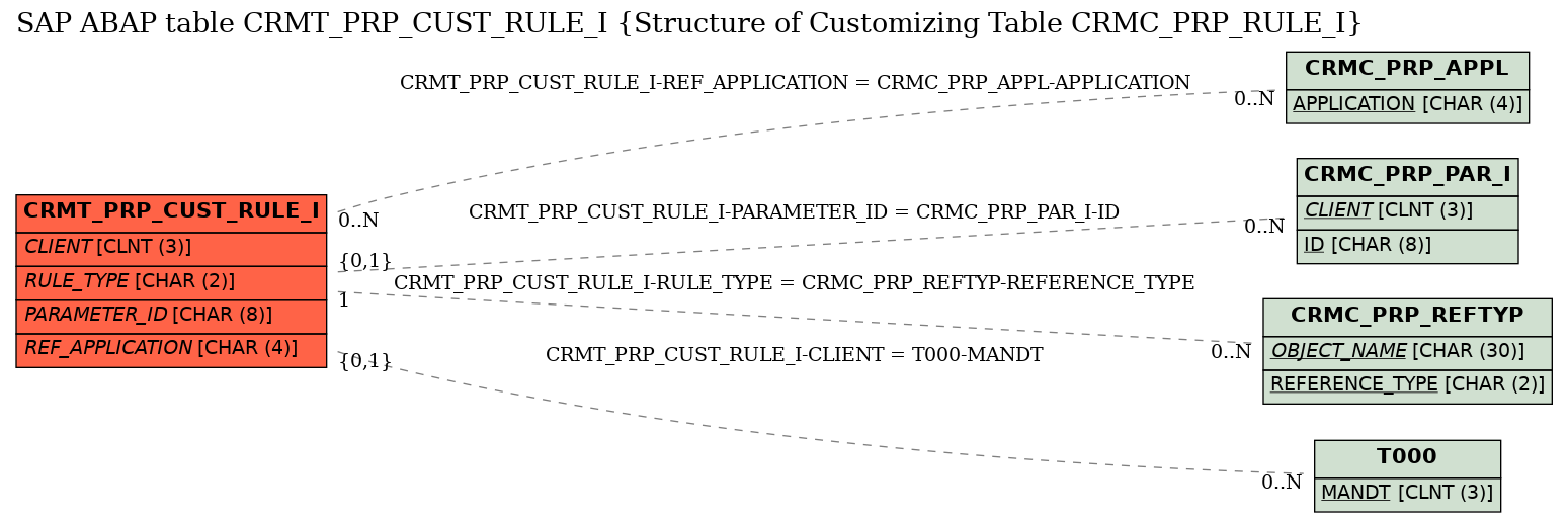 E-R Diagram for table CRMT_PRP_CUST_RULE_I (Structure of Customizing Table CRMC_PRP_RULE_I)