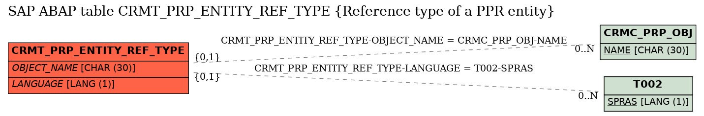 E-R Diagram for table CRMT_PRP_ENTITY_REF_TYPE (Reference type of a PPR entity)