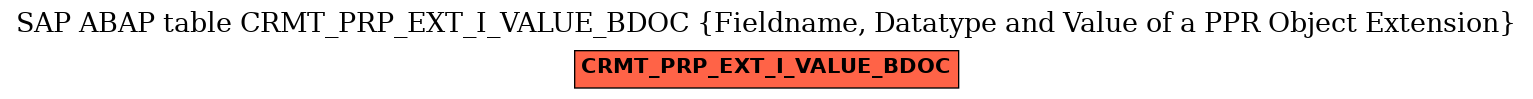 E-R Diagram for table CRMT_PRP_EXT_I_VALUE_BDOC (Fieldname, Datatype and Value of a PPR Object Extension)
