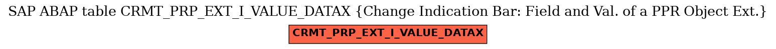 E-R Diagram for table CRMT_PRP_EXT_I_VALUE_DATAX (Change Indication Bar: Field and Val. of a PPR Object Ext.)