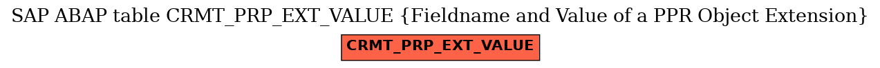 E-R Diagram for table CRMT_PRP_EXT_VALUE (Fieldname and Value of a PPR Object Extension)