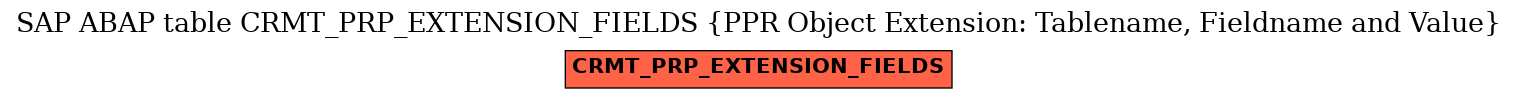 E-R Diagram for table CRMT_PRP_EXTENSION_FIELDS (PPR Object Extension: Tablename, Fieldname and Value)