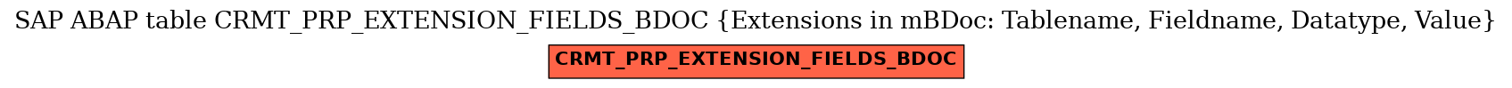 E-R Diagram for table CRMT_PRP_EXTENSION_FIELDS_BDOC (Extensions in mBDoc: Tablename, Fieldname, Datatype, Value)