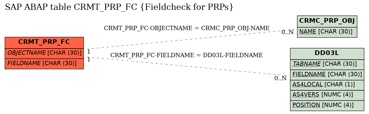 E-R Diagram for table CRMT_PRP_FC (Fieldcheck for PRPs)