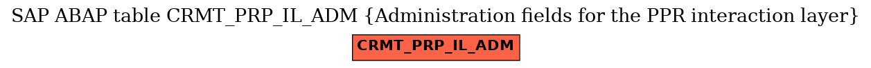 E-R Diagram for table CRMT_PRP_IL_ADM (Administration fields for the PPR interaction layer)