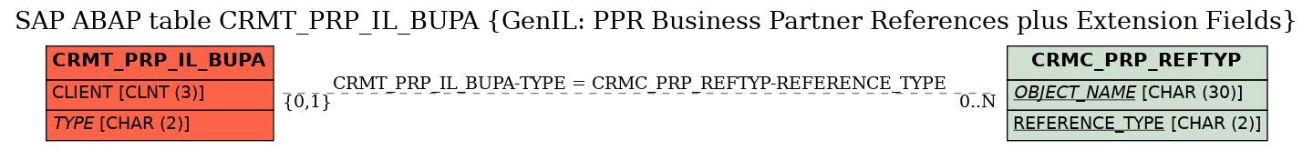 E-R Diagram for table CRMT_PRP_IL_BUPA (GenIL: PPR Business Partner References plus Extension Fields)