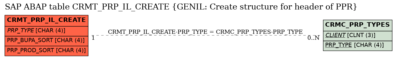 E-R Diagram for table CRMT_PRP_IL_CREATE (GENIL: Create structure for header of PPR)