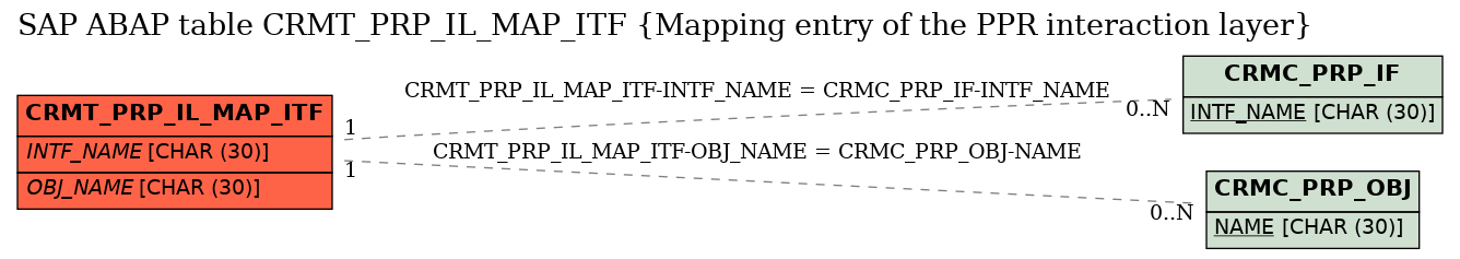 E-R Diagram for table CRMT_PRP_IL_MAP_ITF (Mapping entry of the PPR interaction layer)