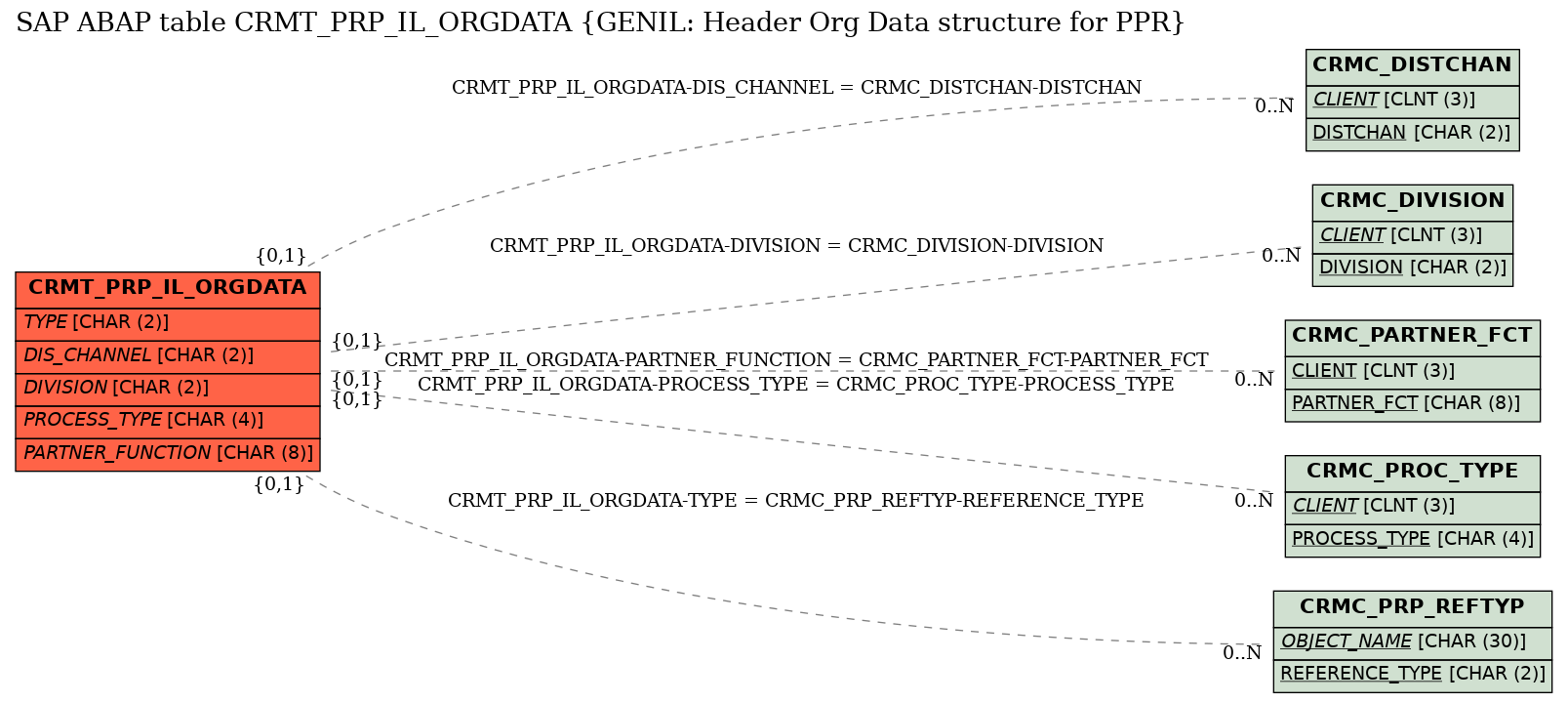 E-R Diagram for table CRMT_PRP_IL_ORGDATA (GENIL: Header Org Data structure for PPR)