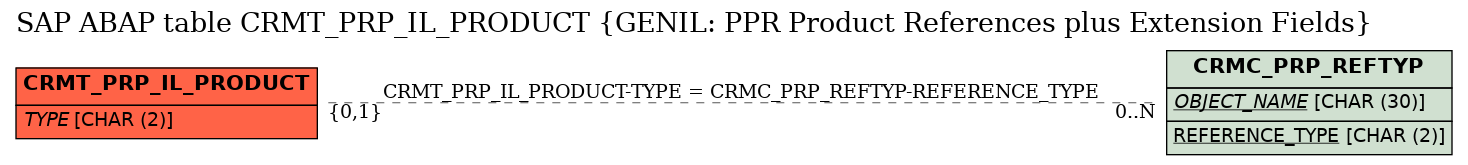 E-R Diagram for table CRMT_PRP_IL_PRODUCT (GENIL: PPR Product References plus Extension Fields)