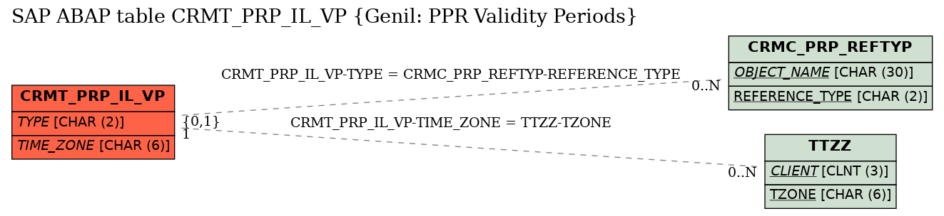 E-R Diagram for table CRMT_PRP_IL_VP (Genil: PPR Validity Periods)