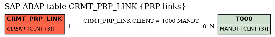 E-R Diagram for table CRMT_PRP_LINK (PRP links)