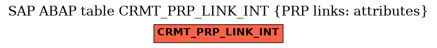 E-R Diagram for table CRMT_PRP_LINK_INT (PRP links: attributes)