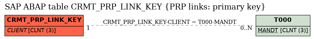 E-R Diagram for table CRMT_PRP_LINK_KEY (PRP links: primary key)