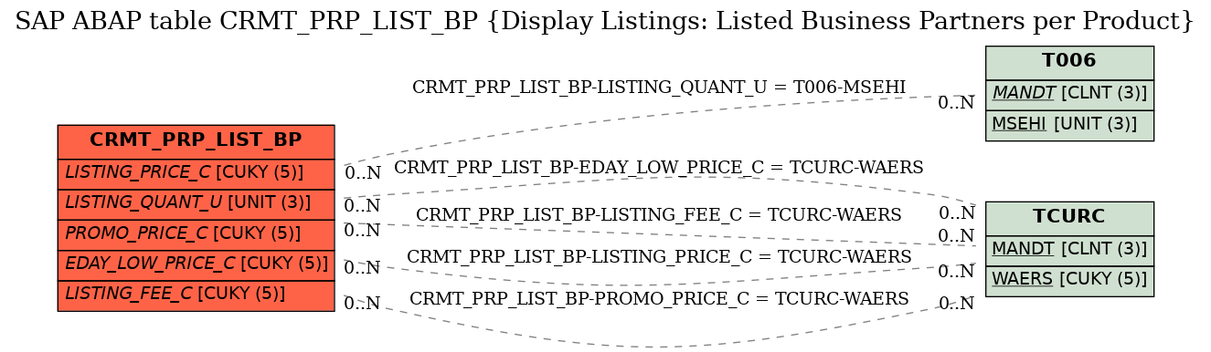E-R Diagram for table CRMT_PRP_LIST_BP (Display Listings: Listed Business Partners per Product)